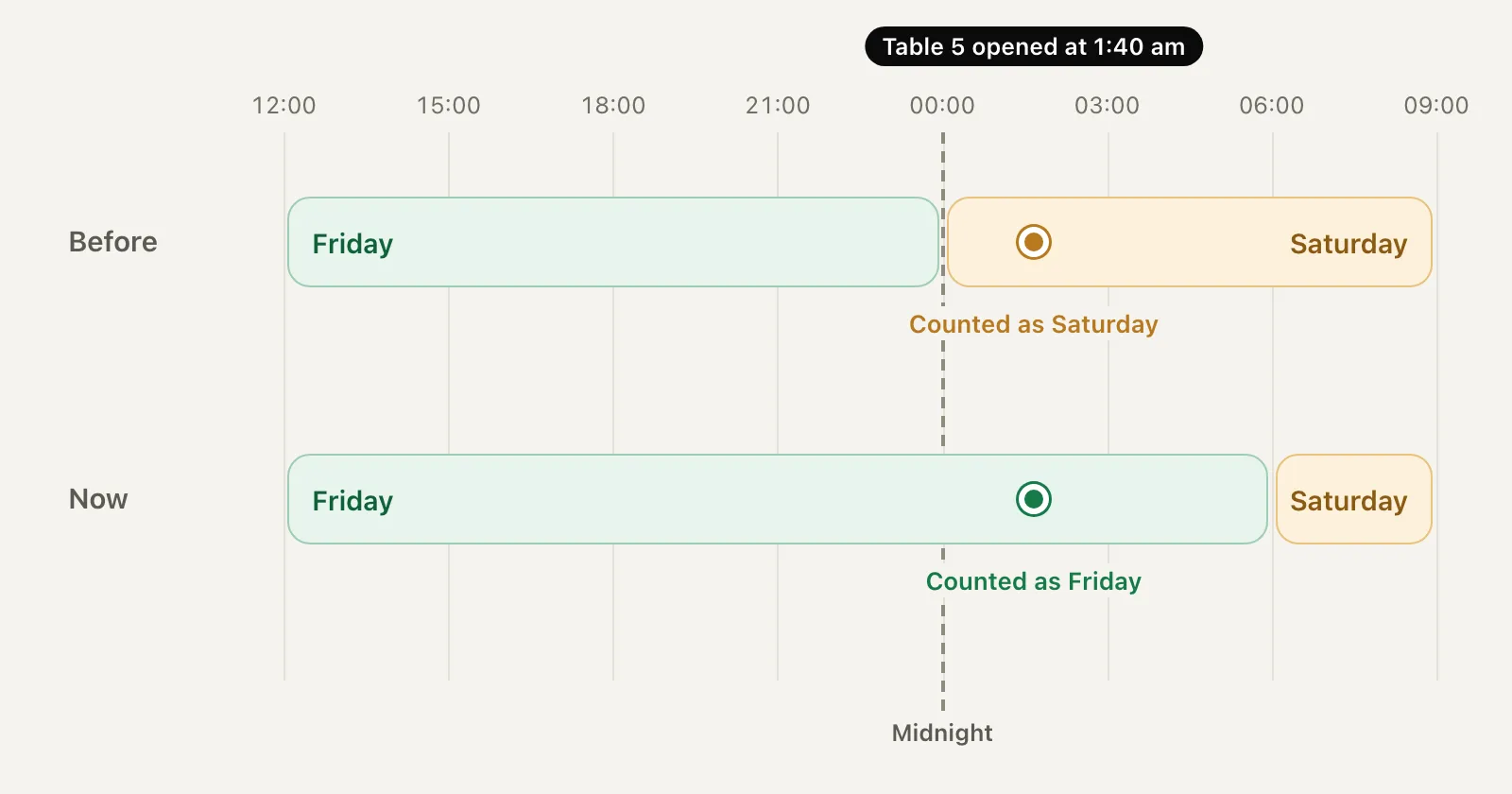 Timeline from Friday noon to 09:00 on Saturday. Before, the day split at midnight, so a table opened at 1:40 am counted as Saturday. Now Friday runs until 06:00, so the same table counts as Friday.