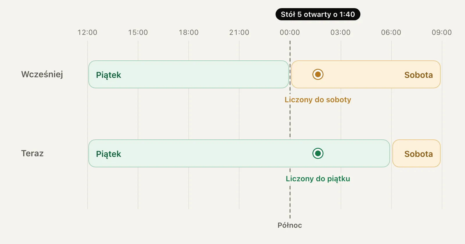 Oś czasu od piątku 12:00 do soboty 9:00. Wcześniej doba kończyła się o północy, więc stół otwarty o 1:40 liczył się do soboty. Teraz piątek trwa do 6:00, więc ten sam stół liczy się do piątku.