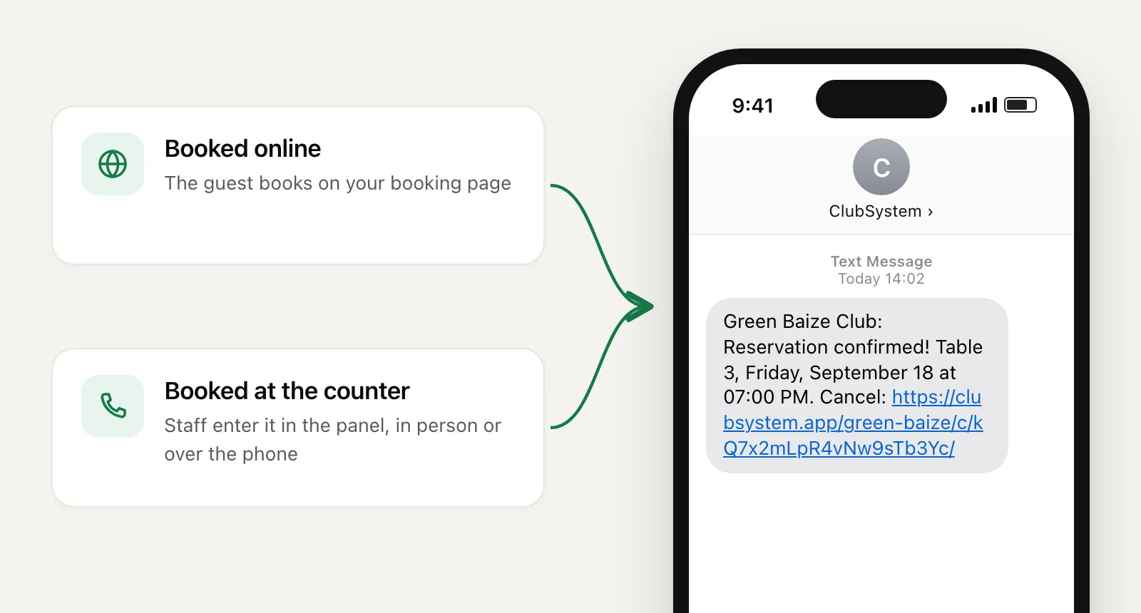 Diagram: a booking made online and a booking entered at the counter both send the same confirmation text, shown on a phone with the table, the date, the time and a cancel link.