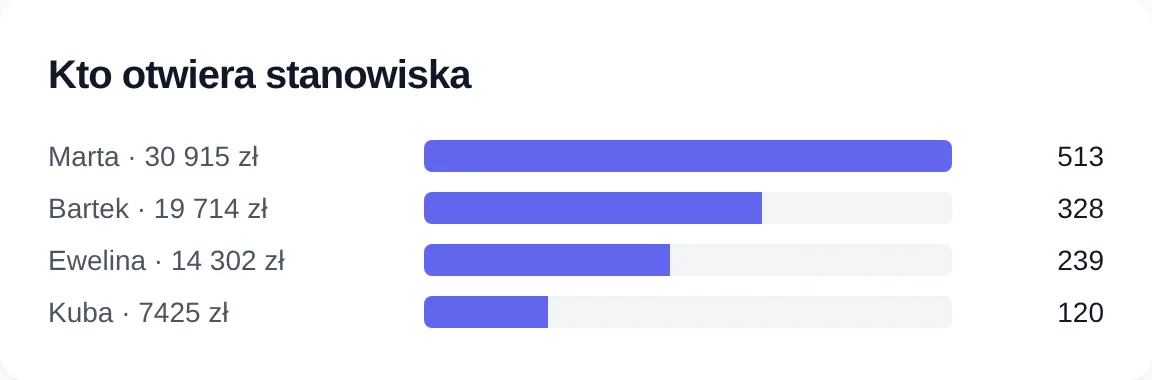 Raport sali ClubSystem z przychodem z czasu gry według pracownika