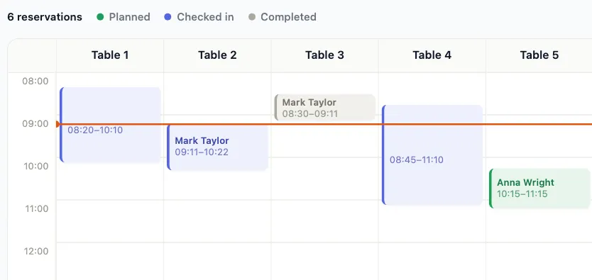 The bookings calendar: Mark Taylor's booking on Table 3 ends at 09:11 and carries on at Table 2 from 09:11 to 10:22.