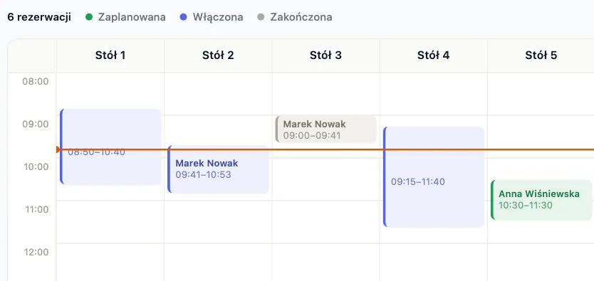 Kalendarz rezerwacji: rezerwacja Marka Nowaka na Stole 3 kończy się o 9:41, a jej dalsza część trwa na Stole 2 od 9:41 do 10:53.